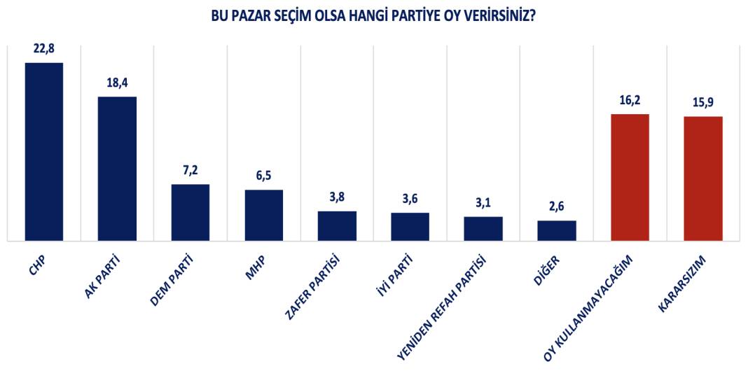 Spectrum House raporu: CHP-AKP arasında fark 6 puan 9